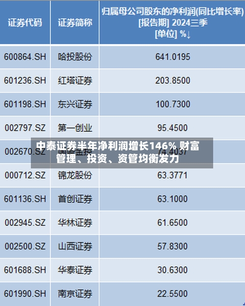 中泰证券半年净利润增长146% 财富管理、投资、资管均衡发力-第3张图片
