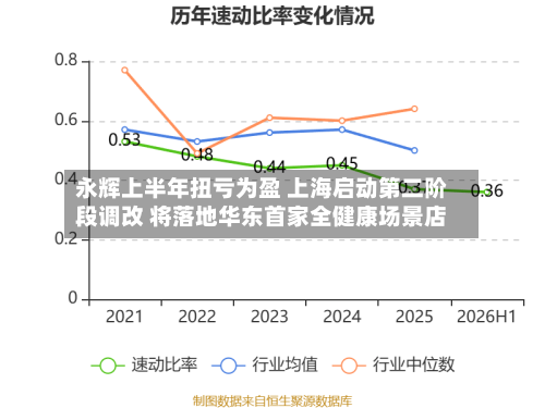 永辉上半年扭亏为盈 上海启动第二阶段调改 将落地华东首家全健康场景店-第3张图片