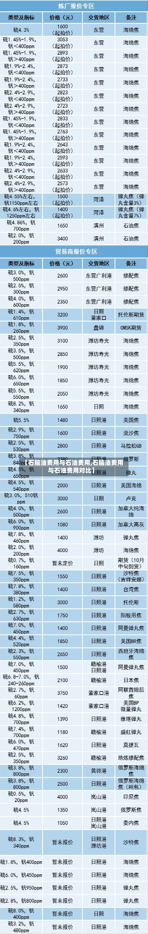 【石脑油费用与石油费用,石脑油费用与石油费用对比】