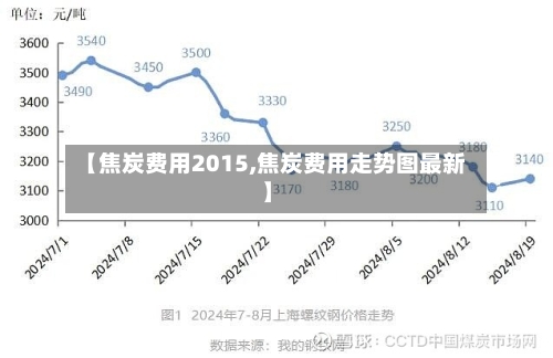 【焦炭费用2015,焦炭费用走势图最新】