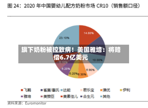 旗下奶粉被控致病！美国雅培：将赔偿6.7亿美元