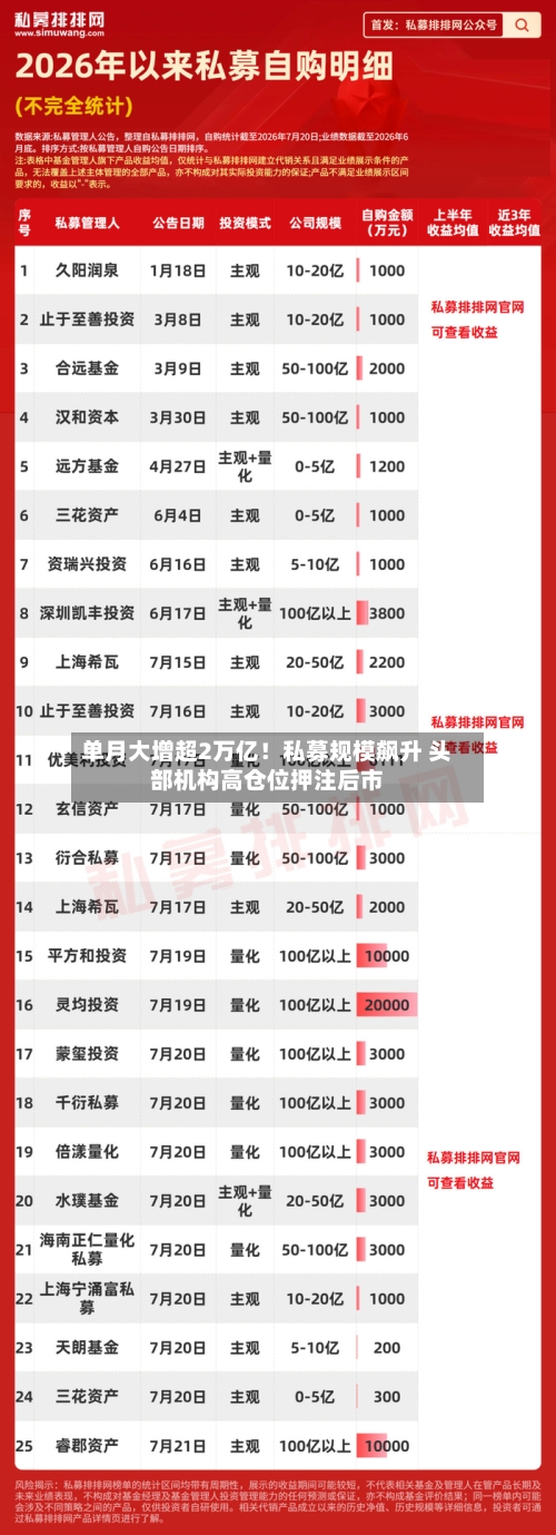 单月大增超2万亿！私募规模飙升 头部机构高仓位押注后市-第2张图片