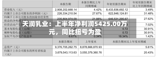 天润乳业：上半年净利润5425.00万元，同比扭亏为盈-第1张图片