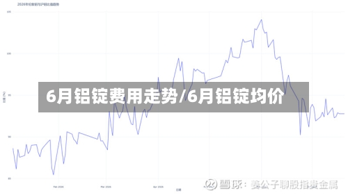 6月铝锭费用走势/6月铝锭均价