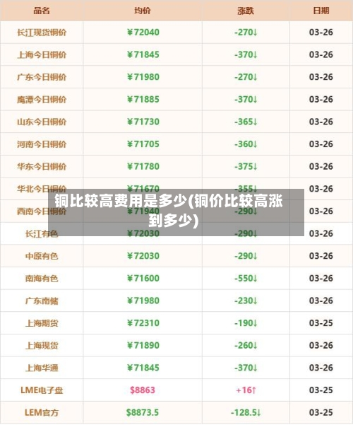 铜比较高费用是多少(铜价比较高涨到多少)