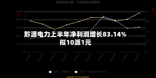 黔源电力上半年净利润增长83.14% 拟10派1元