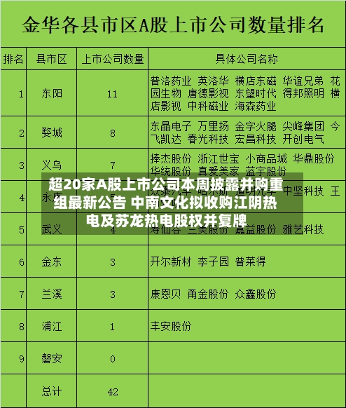 超20家A股上市公司本周披露并购重组最新公告 中南文化拟收购江阴热电及苏龙热电股权并复牌-第2张图片