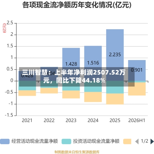 三川智慧：上半年净利润2507.52万元，同比下降44.18%-第2张图片