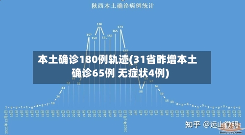 本土确诊180例轨迹(31省昨增本土确诊65例 无症状4例)