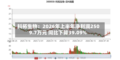 科拓生物：2026年上半年净利润2509.7万元 同比下降39.09%-第1张图片