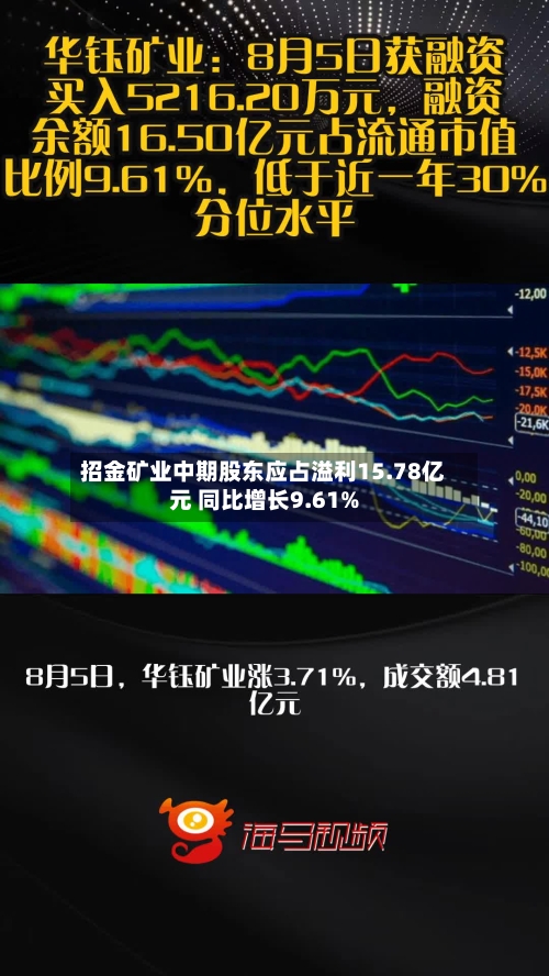 招金矿业中期股东应占溢利15.78亿元 同比增长9.61%
