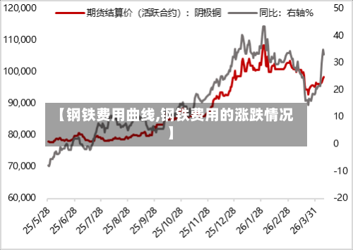 【钢铁费用曲线,钢铁费用的涨跌情况】