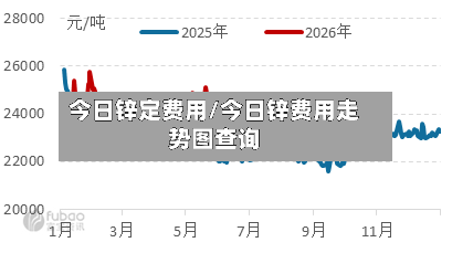 今日锌定费用/今日锌费用走势图查询
