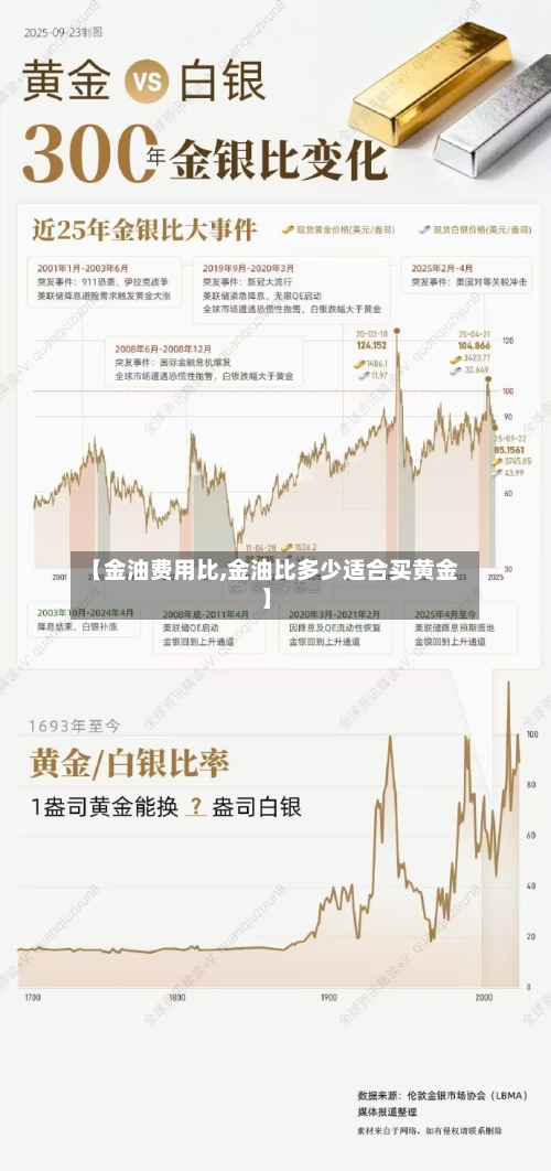 【金油费用比,金油比多少适合买黄金】