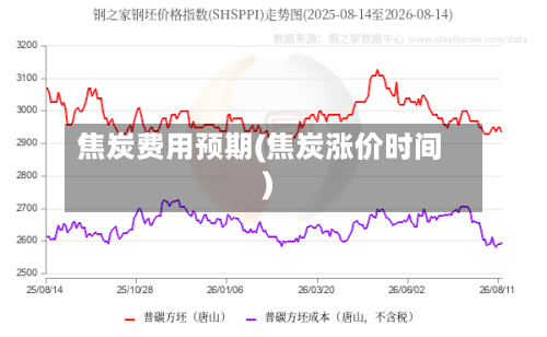 焦炭费用预期(焦炭涨价时间)