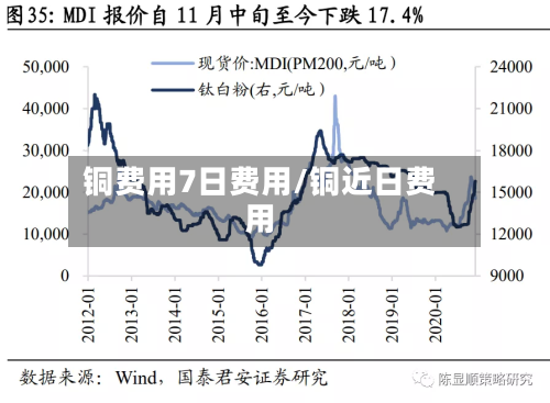 铜费用7日费用/铜近日费用