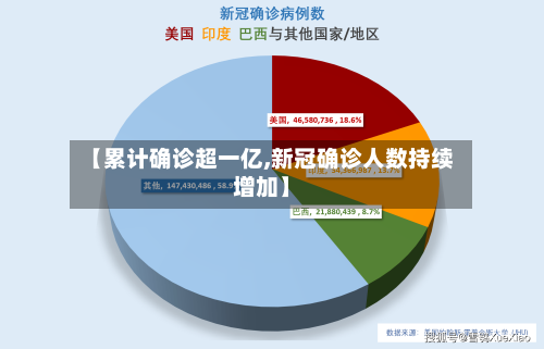 【累计确诊超一亿,新冠确诊人数持续增加】