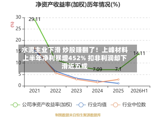 水泥主业下滑 炒股赚翻了！上峰材料上半年净利暴增452% 扣非利润却下滑近五成-第1张图片