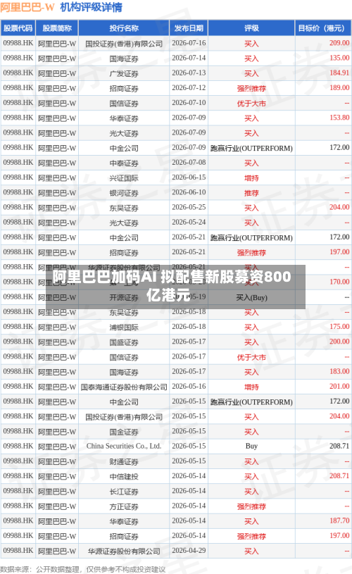 阿里巴巴加码AI 拟配售新股募资800亿港元