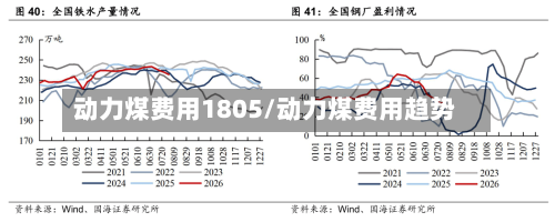 动力煤费用1805/动力煤费用趋势-第3张图片