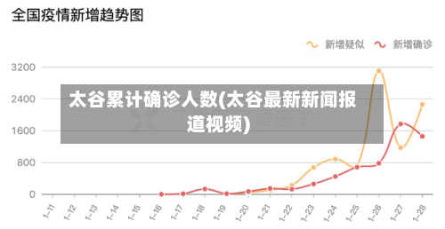 太谷累计确诊人数(太谷最新新闻报道视频)