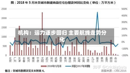 机构：运力逐步回归 主要航线走势分化