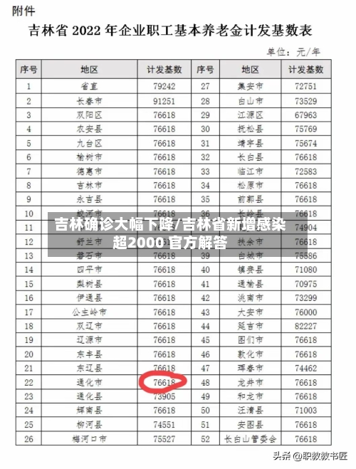 吉林确诊大幅下降/吉林省新增感染超2000 官方解答-第2张图片