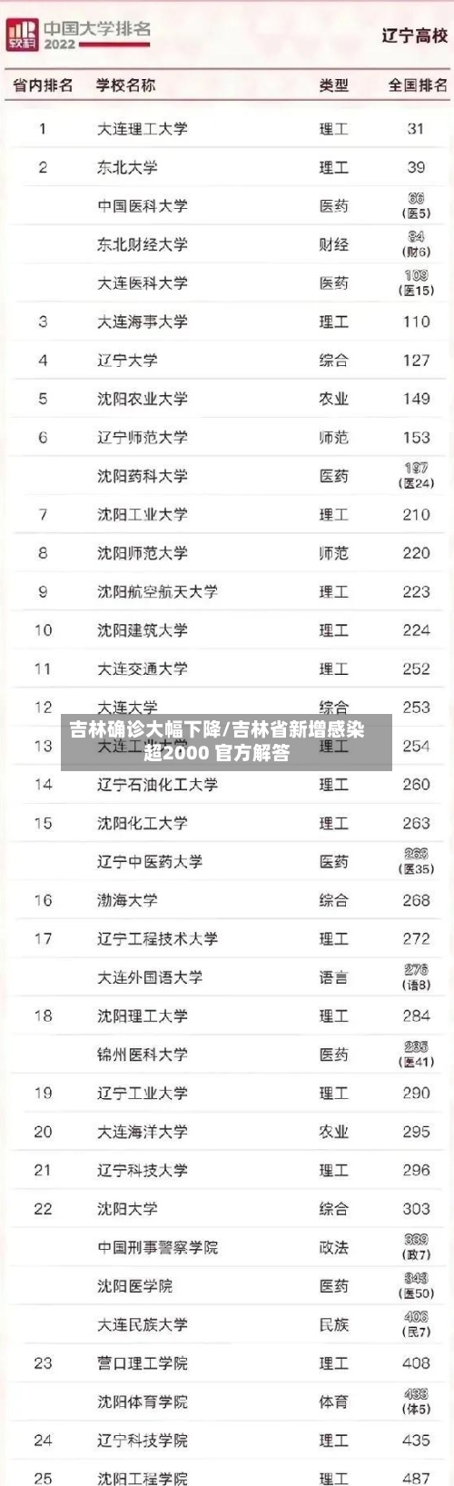 吉林确诊大幅下降/吉林省新增感染超2000 官方解答