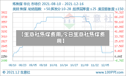 【生意社焦煤费用,今日生意社焦煤费用】