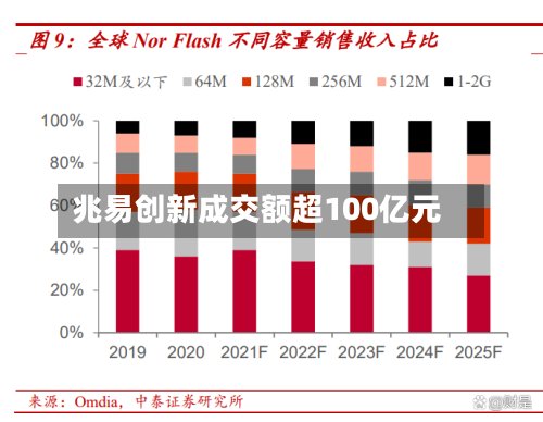 兆易创新成交额超100亿元