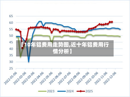 【10年铝费用走势图,近十年铝费用行情分析】