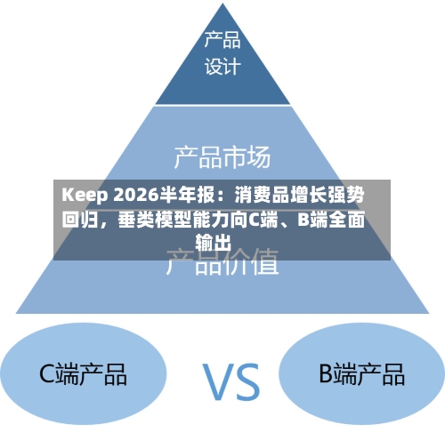 Keep 2026半年报：消费品增长强势回归，垂类模型能力向C端、B端全面输出-第3张图片