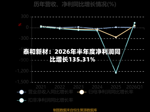 泰和新材：2026年半年度净利润同比增长135.31%