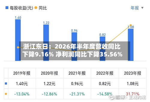 浙江东日：2026年半年度营收同比下降9.16% 净利润同比下降35.56%-第1张图片