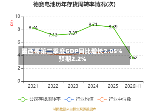 墨西哥第二季度GDP同比增长2.05% 预期2.2%