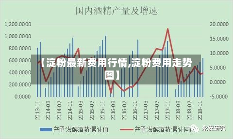 【淀粉最新费用行情,淀粉费用走势图】-第3张图片