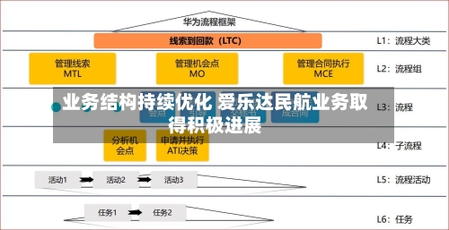 业务结构持续优化 爱乐达民航业务取得积极进展-第1张图片