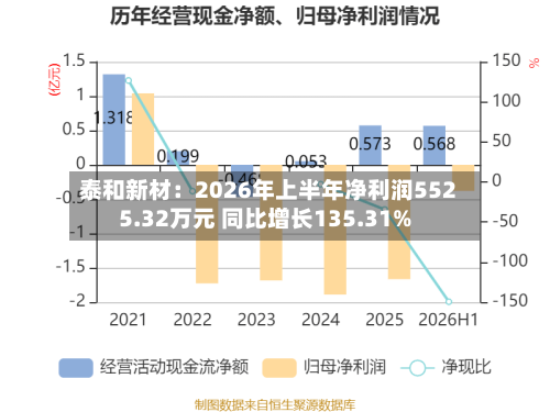 泰和新材:2026年上半年净利润5525.32万元 同比增长135.31%-第2张图片