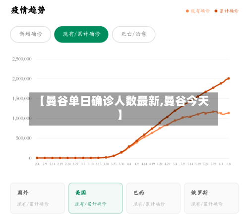 【曼谷单日确诊人数最新,曼谷今天】