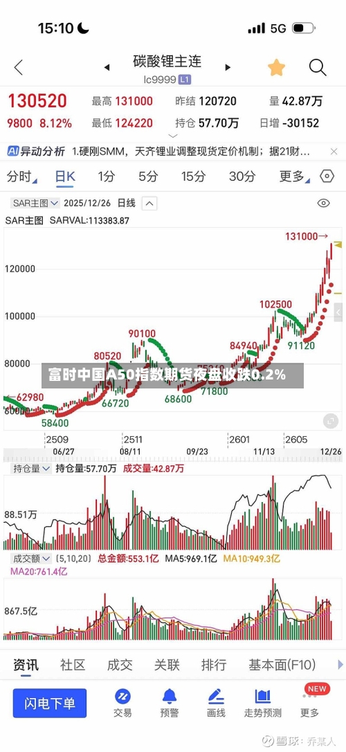 富时中国A50指数期货夜盘收跌0.2%