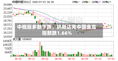 中概股多数下跌，纳斯达克中国金龙指数跌1.66%