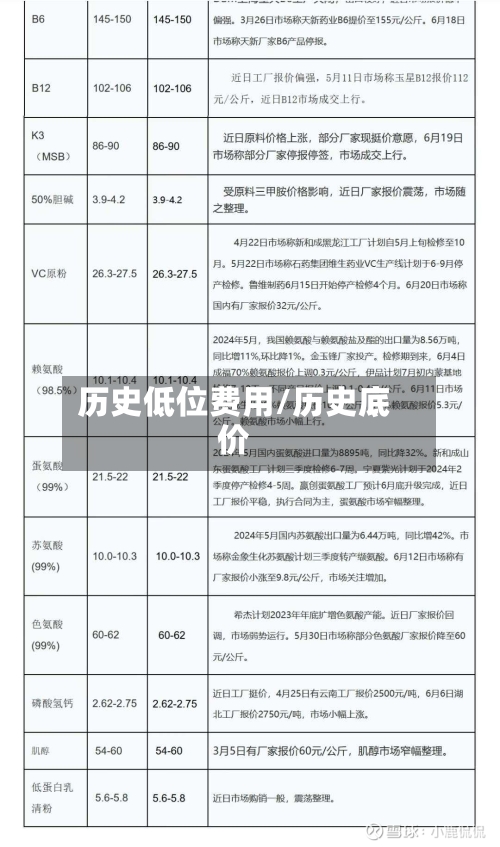 历史低位费用/历史底价