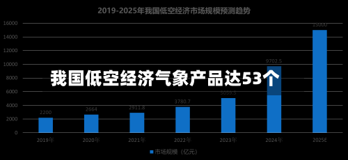 我国低空经济气象产品达53个-第2张图片