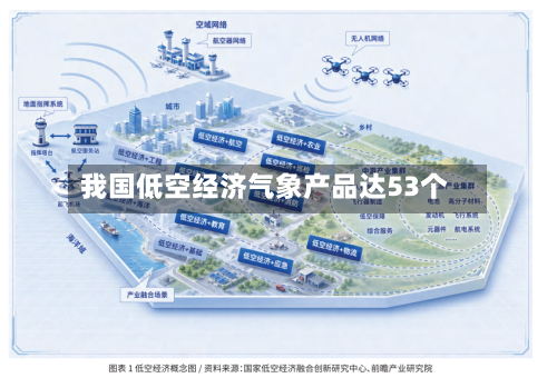 我国低空经济气象产品达53个