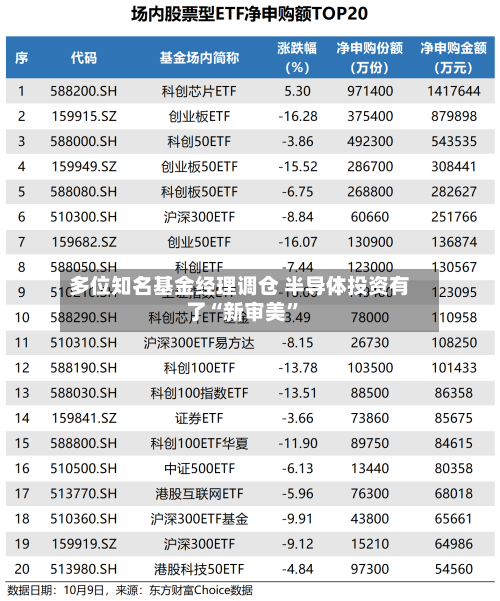 多位知名基金经理调仓 半导体投资有了“新审美	”-第2张图片