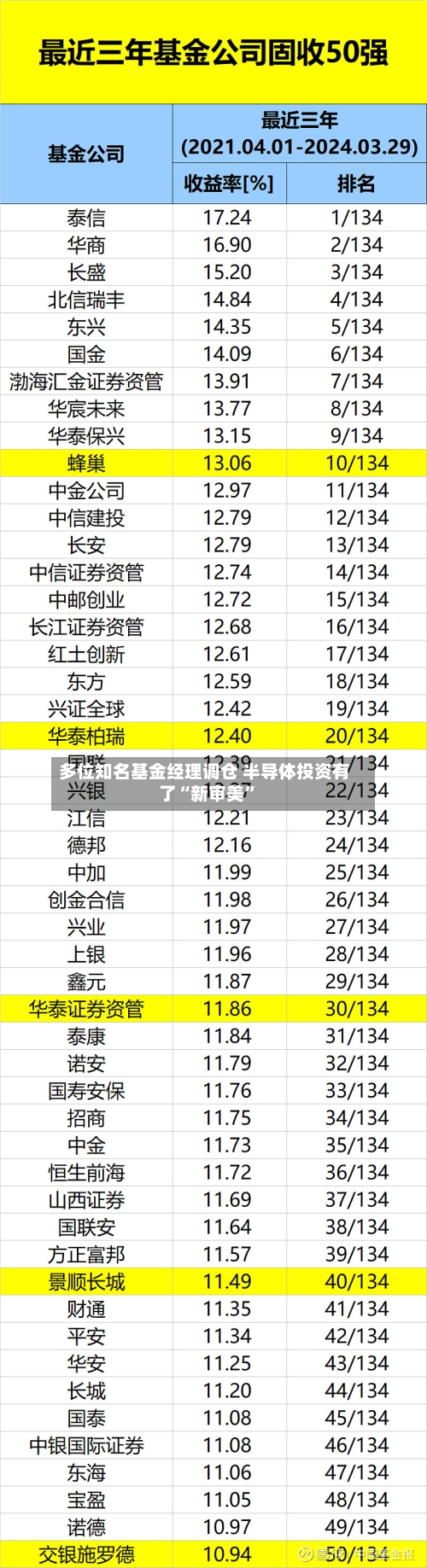 多位知名基金经理调仓 半导体投资有了“新审美”-第3张图片