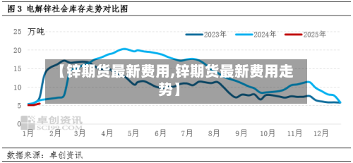 【锌期货最新费用,锌期货最新费用走势】-第3张图片