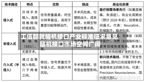 工信部就脑机接口产业标准征求意见 脑机接口市场空间广阔-第3张图片