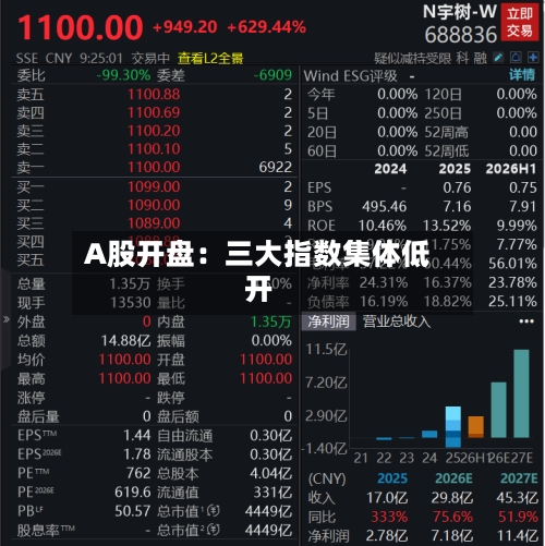 A股开盘：三大指数集体低开