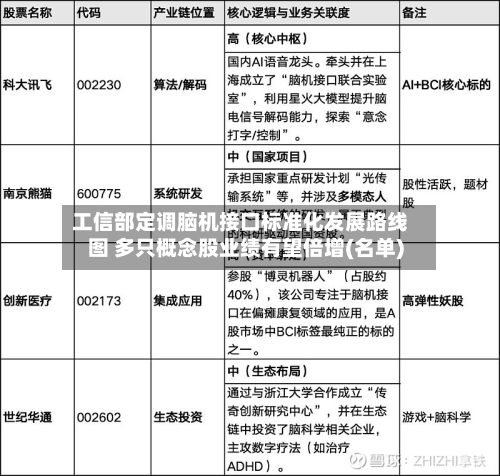 工信部定调脑机接口标准化发展路线图 多只概念股业绩有望倍增(名单)-第2张图片